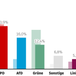 Kommunalwahlen in NRW: Neueste Hochrechnungen: CDU vorn, Grüne stürzen ab, AfD legt zu, Linke ebenfalls