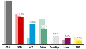 Kommunalwahlen in NRW: Neueste Hochrechnungen: CDU vorn, Grüne stürzen ab, AfD legt zu, Linke ebenfalls