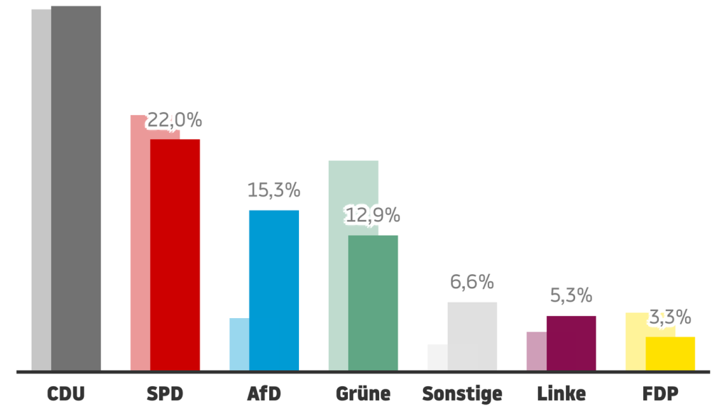 Erste Prognosen: Kommunalwahlen in NRW: CDU vorn, Grüne stürzen ab, AfD legt zu