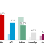 Erste Prognosen: Kommunalwahlen in NRW: CDU vorn, Grüne stürzen ab, AfD legt zu