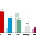 Kommunalwahlen in NRW: Neueste Hochrechnungen: CDU vorn, AfD legt zu, Grüne stürzen ab